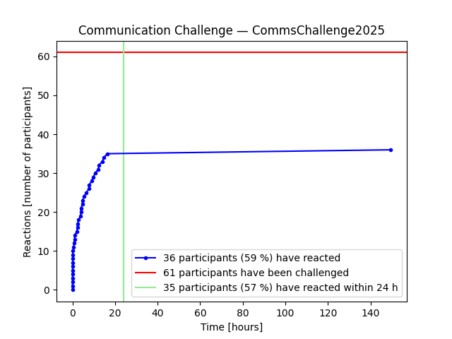 https://challenge.edugain.org/CommsChallenge2025-eecc3088272bd47d2466353f9bb11466e600d8e08599aa1c9ba298ca902eb916/graph
